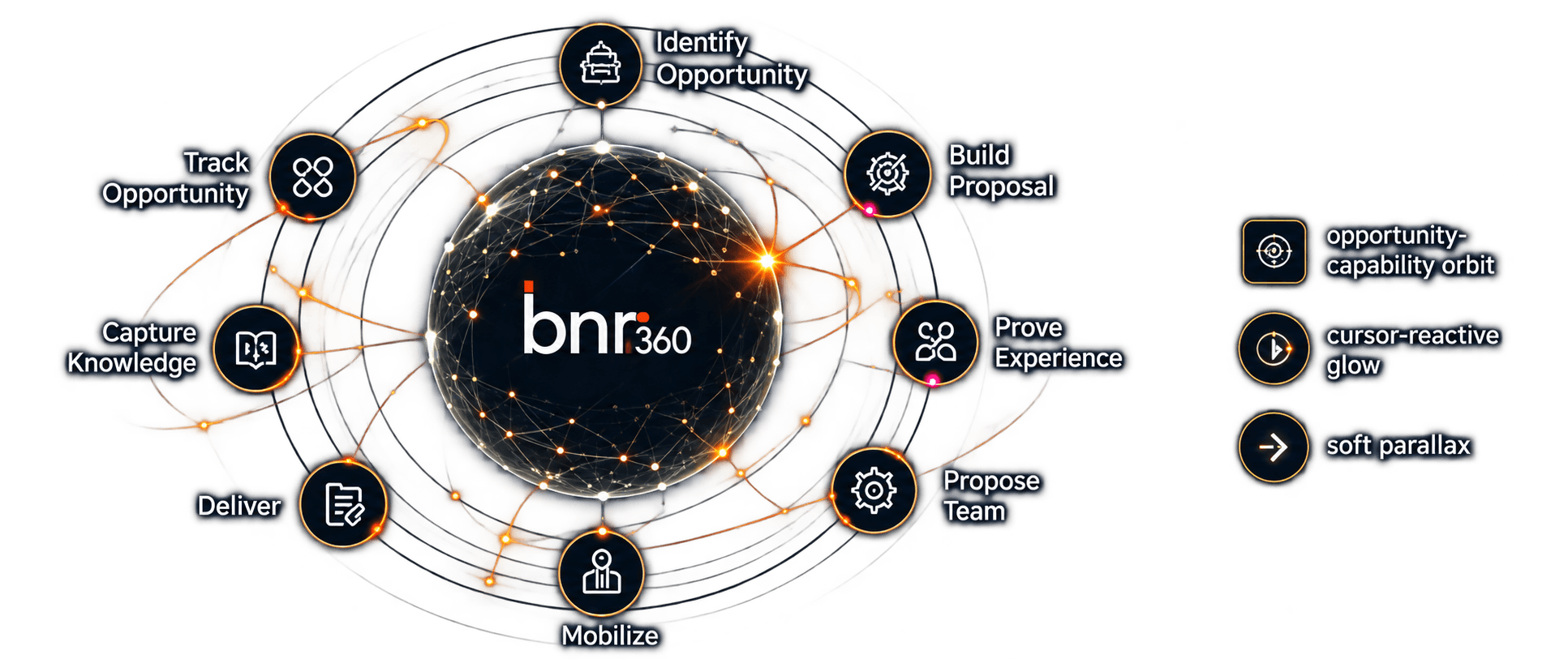 Consulting operating model around opportunity, proposals, experience, teams, mobilization, delivery and knowledge
