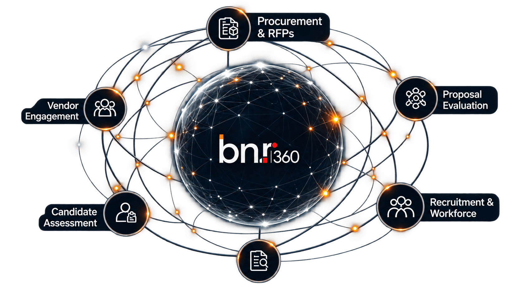 Public-sector workflows around procurement, evaluation, recruitment, assessment, vendor engagement and transformation