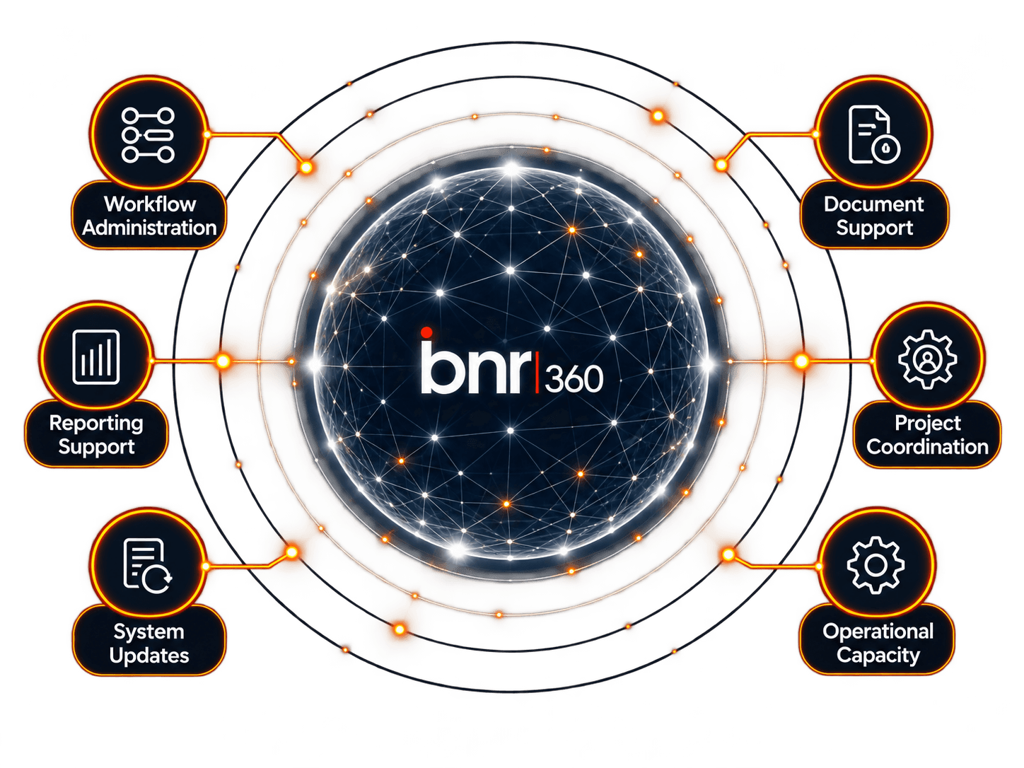 On-demand support around workflow administration, documents, reporting, coordination, system updates and capacity