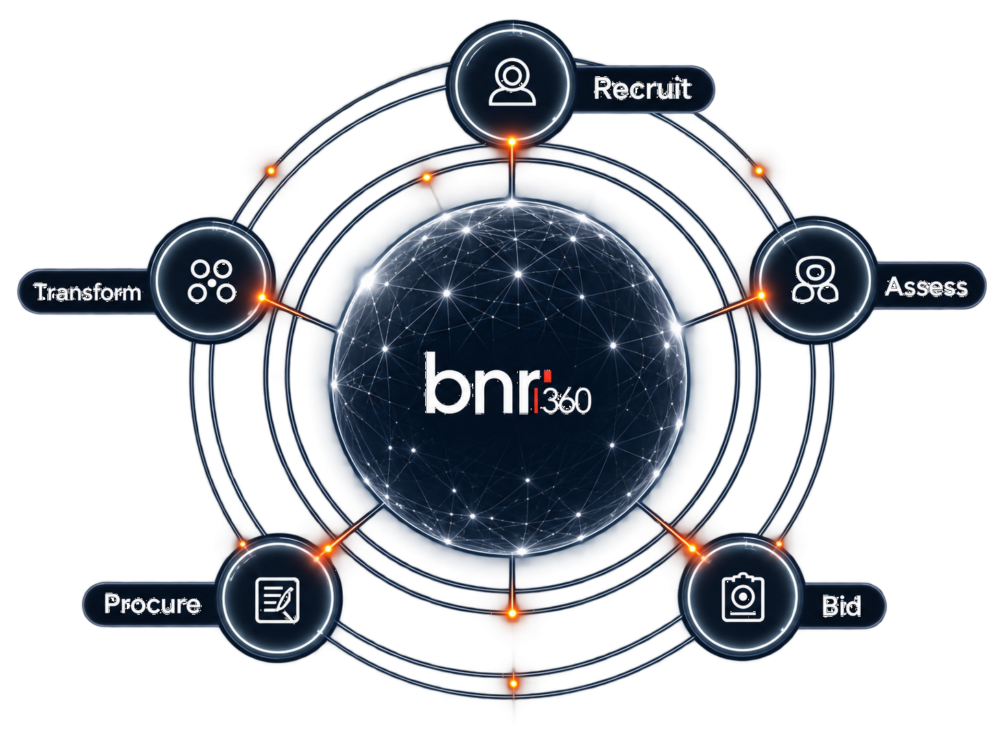 BnR360 connecting recruit, assess, bid, procure, and transform around one operating model