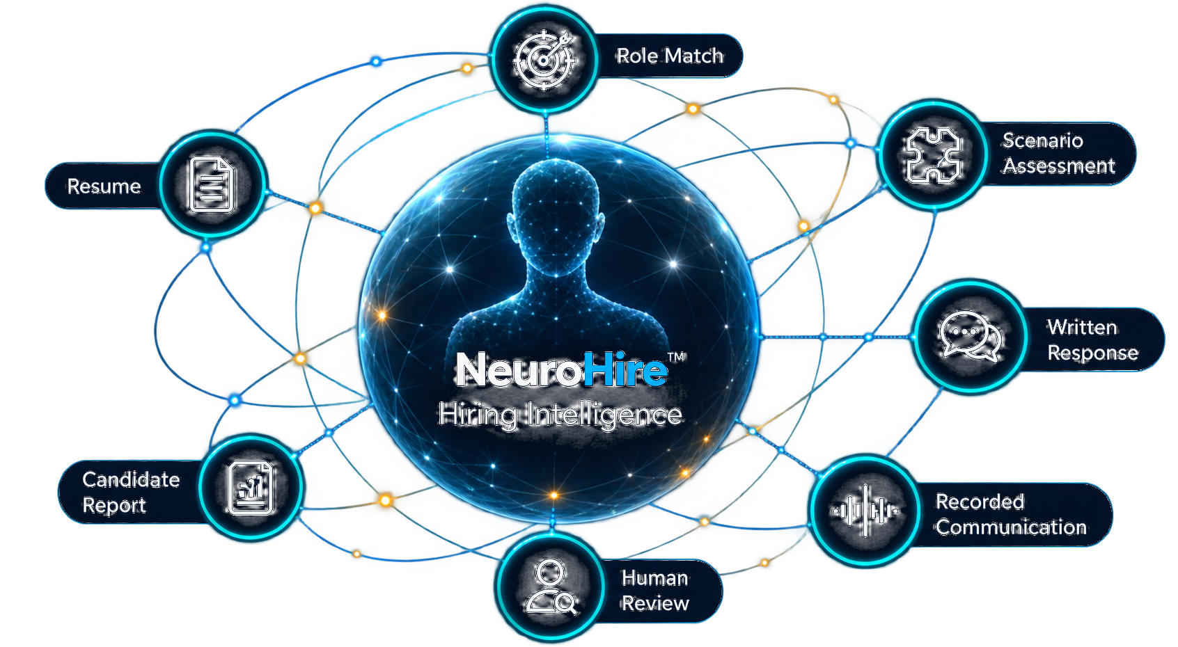 NeuroHire hiring intelligence across resume, role match, assessment, review, and report