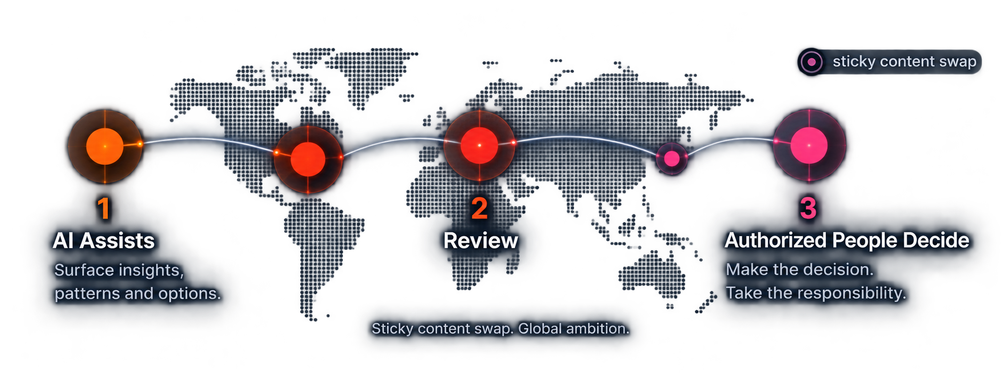 BnR360 responsible AI: assist, review, decide, govern, and improve
